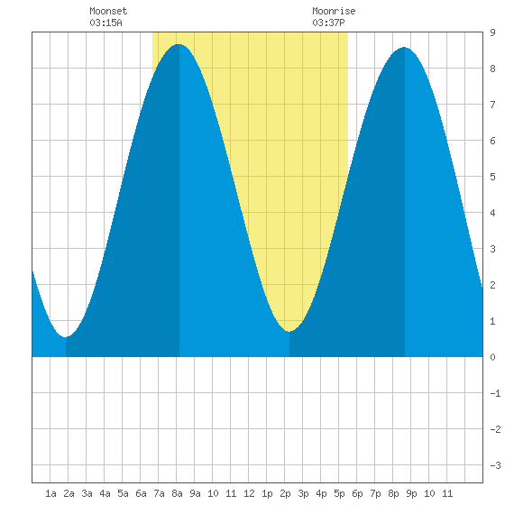 North Dawson Landing tide chart for Sunday, November 2, 2025