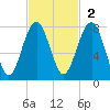 North Dawson Landing tide chart for Sunday, November 2, 2025