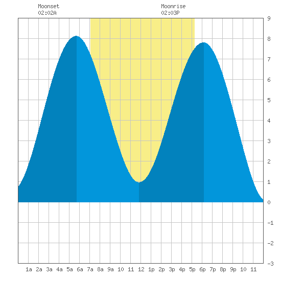 North Dawson Landing tide chart for Sunday, November 30, 2025