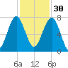 North Dawson Landing tide chart for Sunday, November 30, 2025