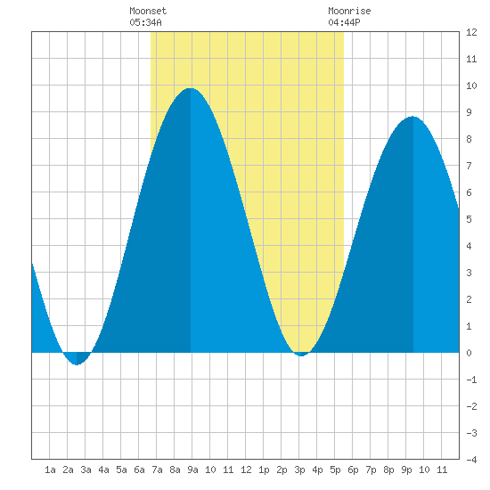 North Dawson Landing tide chart for Tuesday, November 4, 2025