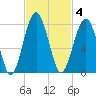 North Dawson Landing tide chart for Tuesday, November 4, 2025