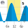 North Dawson Landing tide chart for Wednesday, November 5, 2025
