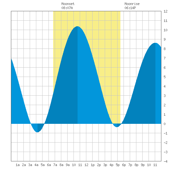 North Dawson Landing tide chart for Thursday, November 6, 2025