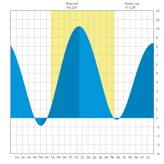 North Dawson Landing tide chart for Friday, November 7, 2025