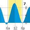 North Dawson Landing tide chart for Friday, November 7, 2025