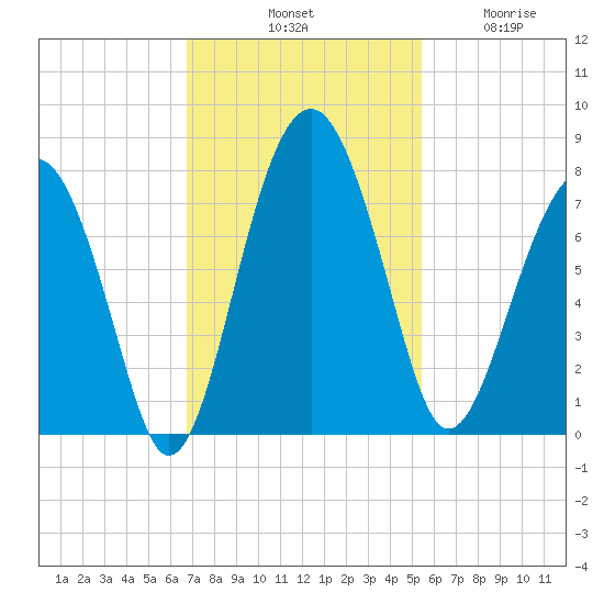 North Dawson Landing tide chart for Saturday, November 8, 2025
