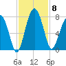 North Dawson Landing tide chart for Saturday, November 8, 2025