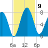 North Dawson Landing tide chart for Sunday, November 9, 2025