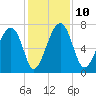 North Dawson Landing tide chart for Wednesday, December 10, 2025