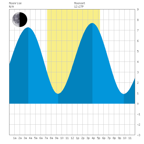 North Dawson Landing tide chart for Thursday, December 11, 2025