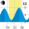 North Dawson Landing tide chart for Thursday, December 11, 2025