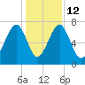 North Dawson Landing tide chart for Friday, December 12, 2025