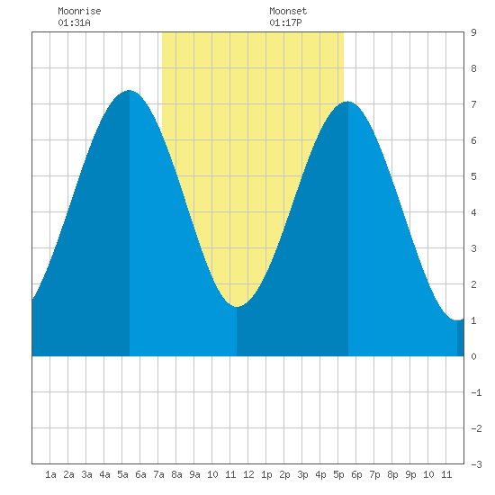 North Dawson Landing tide chart for Saturday, December 13, 2025