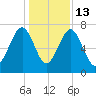 North Dawson Landing tide chart for Saturday, December 13, 2025