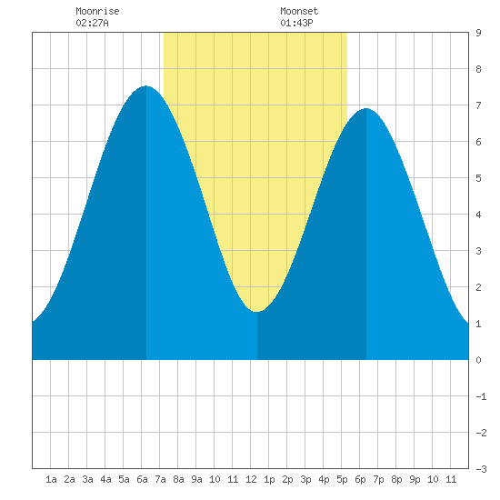 North Dawson Landing tide chart for Sunday, December 14, 2025