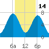 North Dawson Landing tide chart for Sunday, December 14, 2025