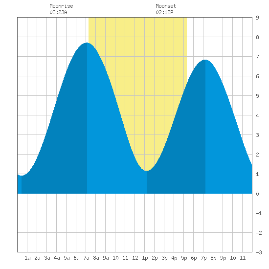 North Dawson Landing tide chart for Monday, December 15, 2025