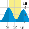 North Dawson Landing tide chart for Monday, December 15, 2025
