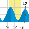 North Dawson Landing tide chart for Wednesday, December 17, 2025