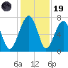 North Dawson Landing tide chart for Friday, December 19, 2025