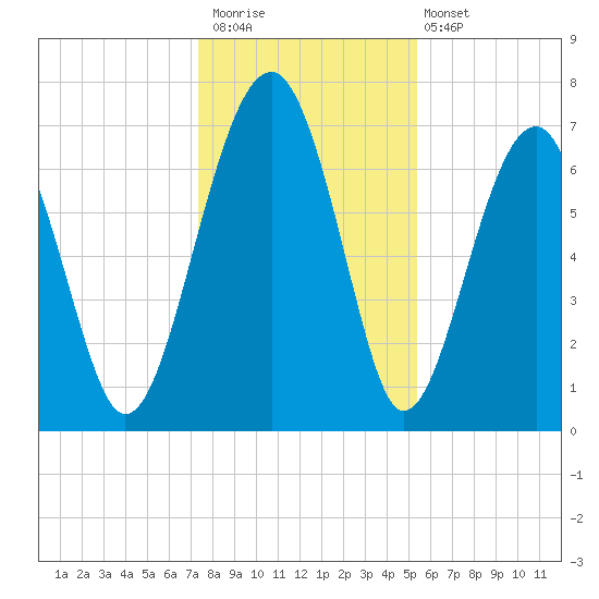 North Dawson Landing tide chart for Saturday, December 20, 2025