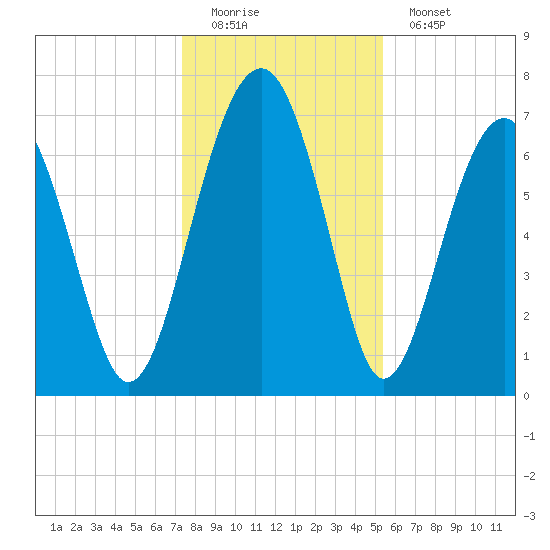 North Dawson Landing tide chart for Sunday, December 21, 2025