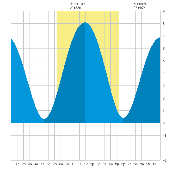 North Dawson Landing tide chart for Monday, December 22, 2025