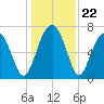 North Dawson Landing tide chart for Monday, December 22, 2025