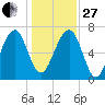 North Dawson Landing tide chart for Saturday, December 27, 2025