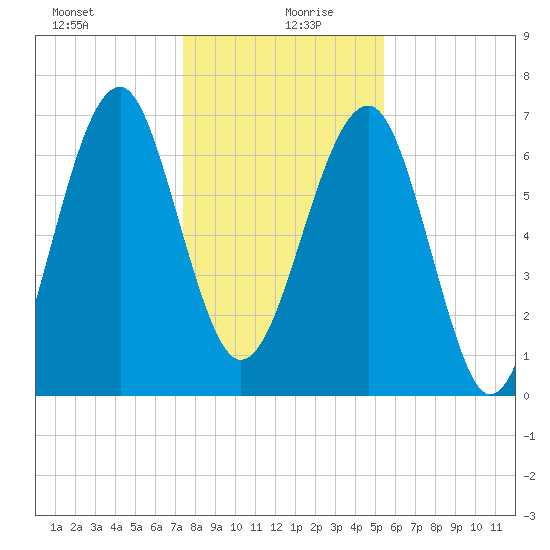 North Dawson Landing tide chart for Sunday, December 28, 2025