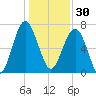 North Dawson Landing tide chart for Tuesday, December 30, 2025