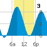 North Dawson Landing tide chart for Wednesday, December 3, 2025