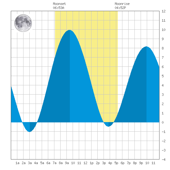 North Dawson Landing tide chart for Thursday, December 4, 2025