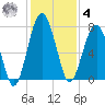 North Dawson Landing tide chart for Thursday, December 4, 2025