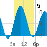 North Dawson Landing tide chart for Friday, December 5, 2025