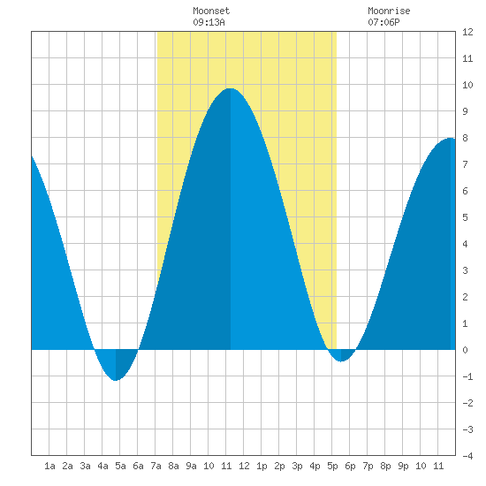 North Dawson Landing tide chart for Saturday, December 6, 2025