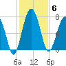 North Dawson Landing tide chart for Saturday, December 6, 2025