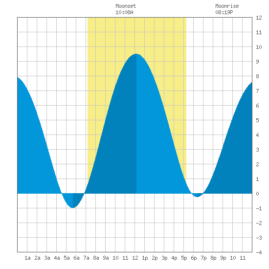 North Dawson Landing tide chart for Sunday, December 7, 2025