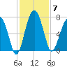 North Dawson Landing tide chart for Sunday, December 7, 2025