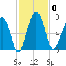 North Dawson Landing tide chart for Monday, December 8, 2025