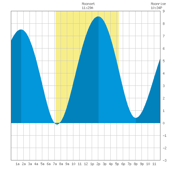 North Dawson Landing tide chart for Tuesday, December 9, 2025