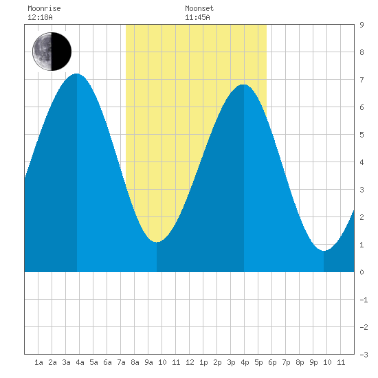 North Dawson Landing tide chart for Saturday, January 10, 2026