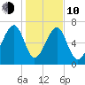 North Dawson Landing tide chart for Saturday, January 10, 2026