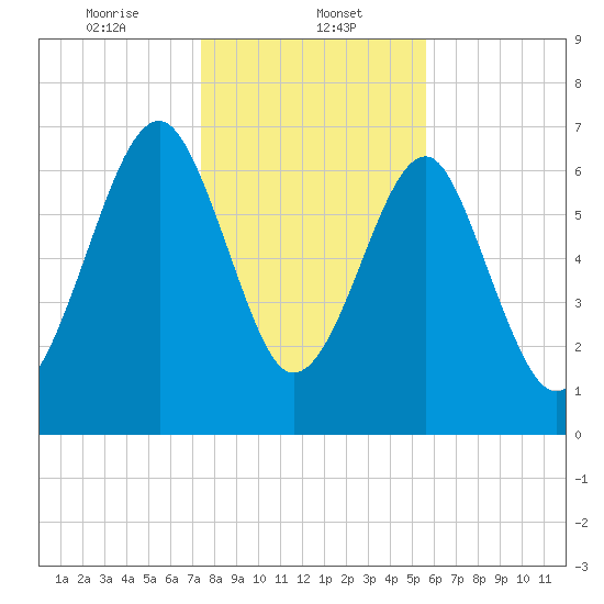 North Dawson Landing tide chart for Monday, January 12, 2026