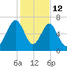 North Dawson Landing tide chart for Monday, January 12, 2026