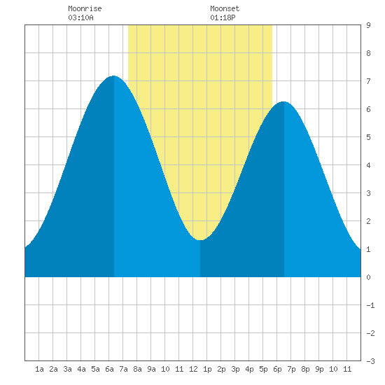 North Dawson Landing tide chart for Tuesday, January 13, 2026