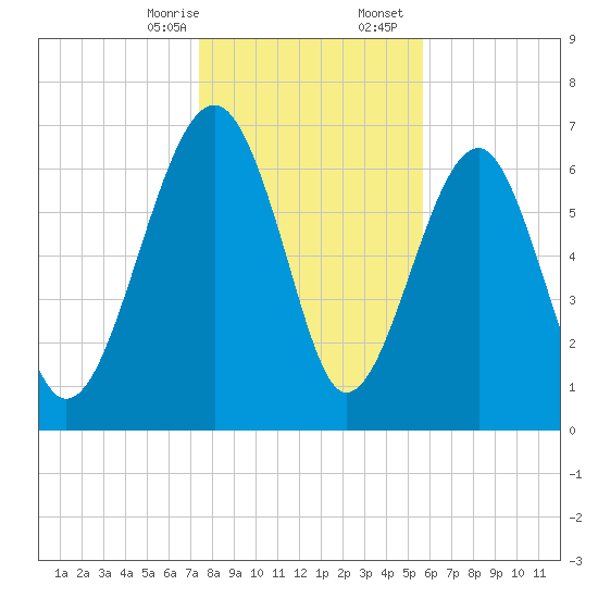 North Dawson Landing tide chart for Thursday, January 15, 2026