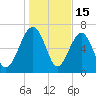 North Dawson Landing tide chart for Thursday, January 15, 2026