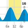 North Dawson Landing tide chart for Friday, January 16, 2026